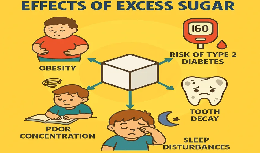 Infographic titled 'Effects of Excess Sugar' with a large sugar cube in the center and five arrows pointing to health issues. Top left shows a sad child labeled 'Obesity,' top right shows a glucometer labeled 'Risk of Type 2 Diabetes,' bottom left shows a distracted child with a book labeled 'Poor Concentration,' bottom right shows a sad tooth labeled 'Tooth Decay,' and bottom center shows a sleepy child with a moon and stars labeled 'Sleep Disturbances.' The background is bright yellow.