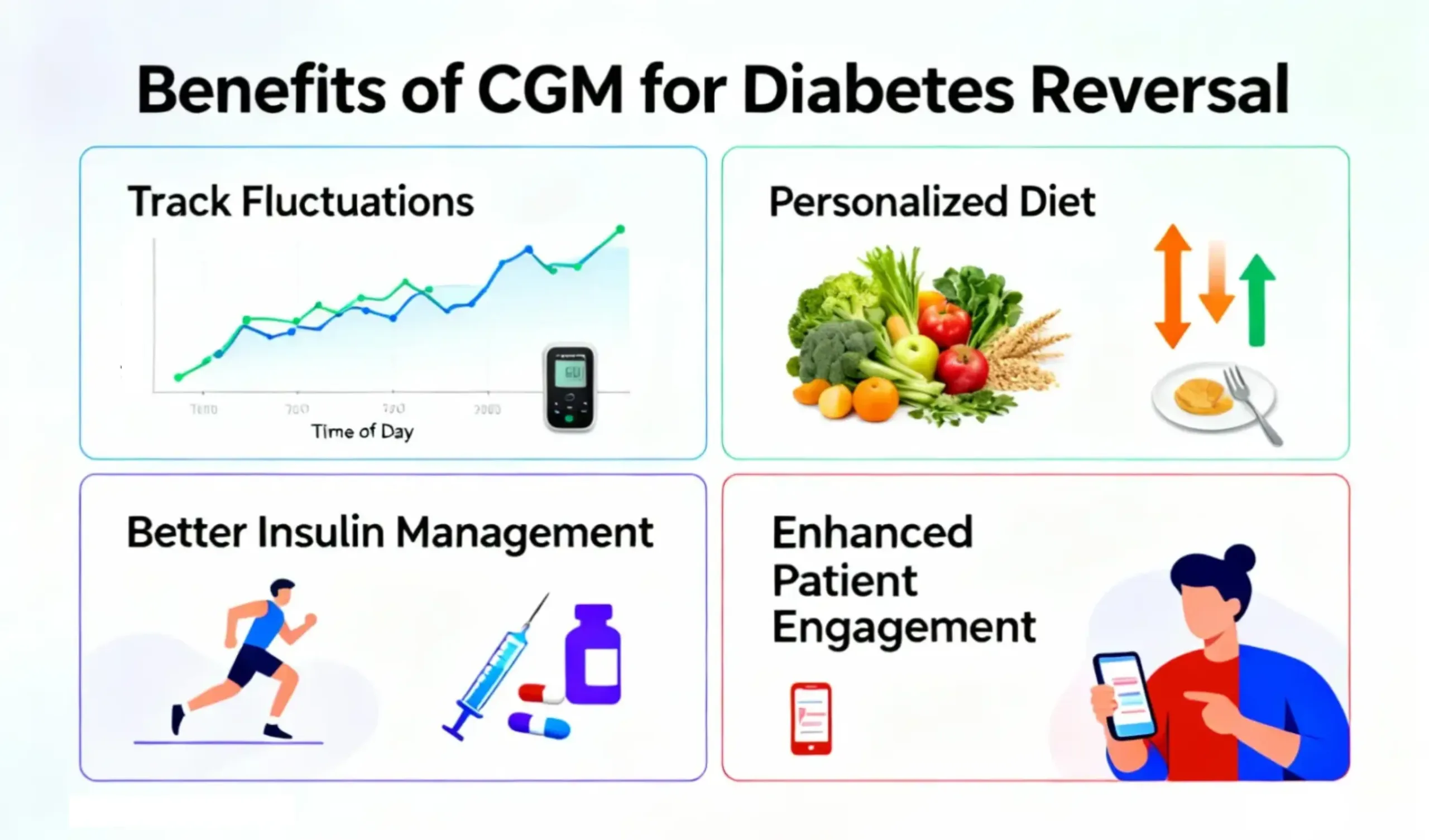 An infographic titled “Benefits of CGM for Diabetes Reversal” showing four panels: Top left: A line graph labeled “Track Fluctuations” with a glucose meter icon. Top right: Fresh fruits and vegetables labeled “Personalized Diet” with up and down arrows above a plate. Bottom left: A person running with medical icons (syringe and pills) labeled “Better Insulin Management.” Bottom right: A person holding a smartphone labeled “Enhanced Patient Engagement.