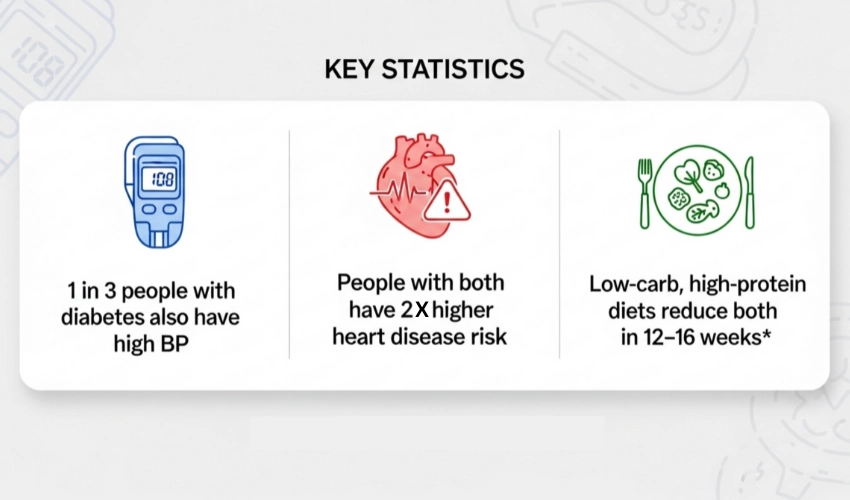 An informative graphic titled "KEY STATISTICS" detailing the link between diabetes and high blood pressure (BP). The graphic displays three statistics: 1 in 3 people with diabetes also have high BP (Icon: a glucometer). People with both have 2X higher heart disease risk (Icon: a heart with a danger sign). Low-carb, high-protein diets reduce both in 12–16 weeks* (Icon: a plate of food with a fork and knife).