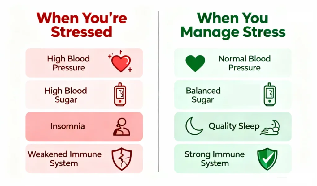 An infographic with two columns. The left column, titled "When You're Stressed," has four rows with red icons. The first row shows a heart icon next to the text High Blood Pressure. The second row shows a blood sugar monitor icon next to the text High Blood Sugar. The third row shows a figure sleeping in bed next to the text Insomnia. The fourth row shows a broken shield icon next to the text Weakened Immune System. The right column, titled "When You Manage Stress," has four rows with green icons. The first row shows a heart icon next to the text Normal Blood Pressure. The second row shows a blood sugar monitor icon next to the text Balanced Sugar. The third row shows a moon and stars icon next to the text Quality Sleep. The fourth row shows a shield with a checkmark icon next to the text Strong Immune System. Stress and Diabetes
