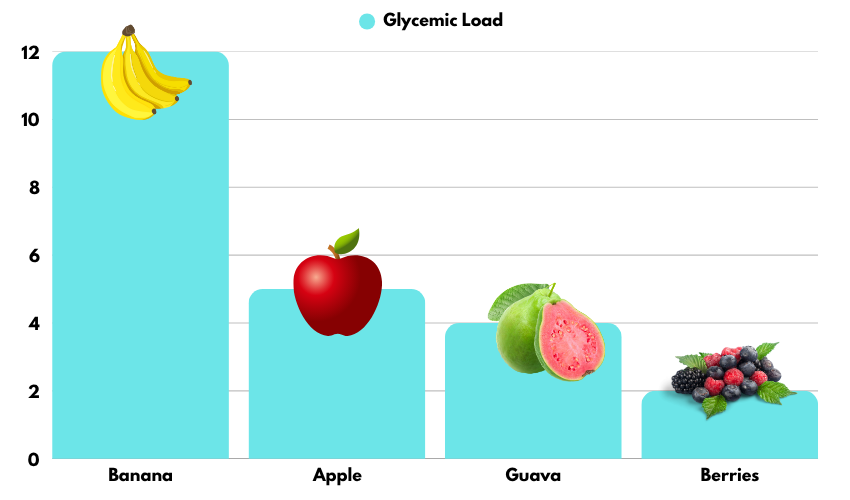 A glycemic load comparison infographic illustrating that bananas have a higher glycemic load than apples, guavas, and berries — an educational visual explaining why Bananas and Diabetes are a risky combination and which fruits are safer for blood sugar control.