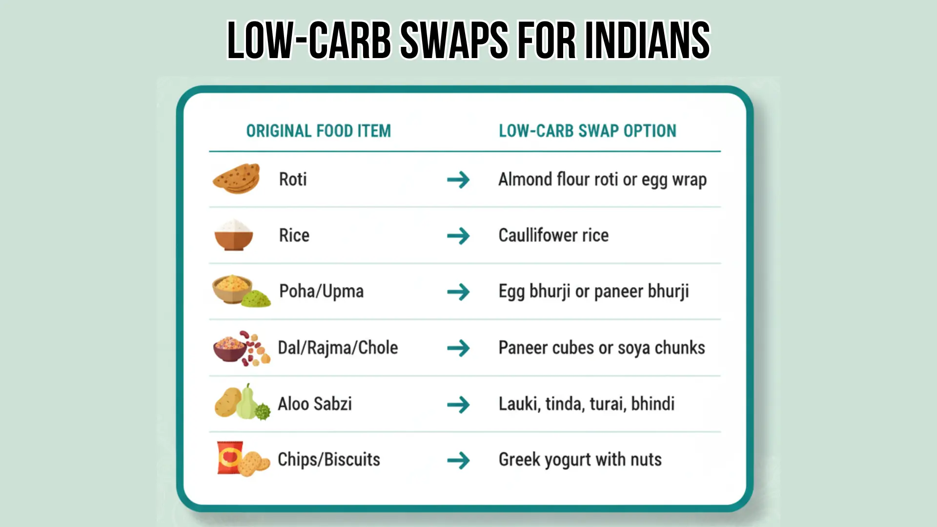 A clean, modern infographic titled “LOW-CARB SWAPS FOR INDIANS,” designed to visually explain the Indian diet for diabetes reversal. The table shows six high-carb items and their low-carb alternatives with simple icons: roti → almond-flour roti or egg wrap, rice → cauliflower rice, poha/upma → egg bhurji or paneer bhurji, dal/rajma/chole → paneer or soya chunks, aloo sabzi → lauki/tinda/turai/bhindi, chips/biscuits → Greek yogurt with nuts.