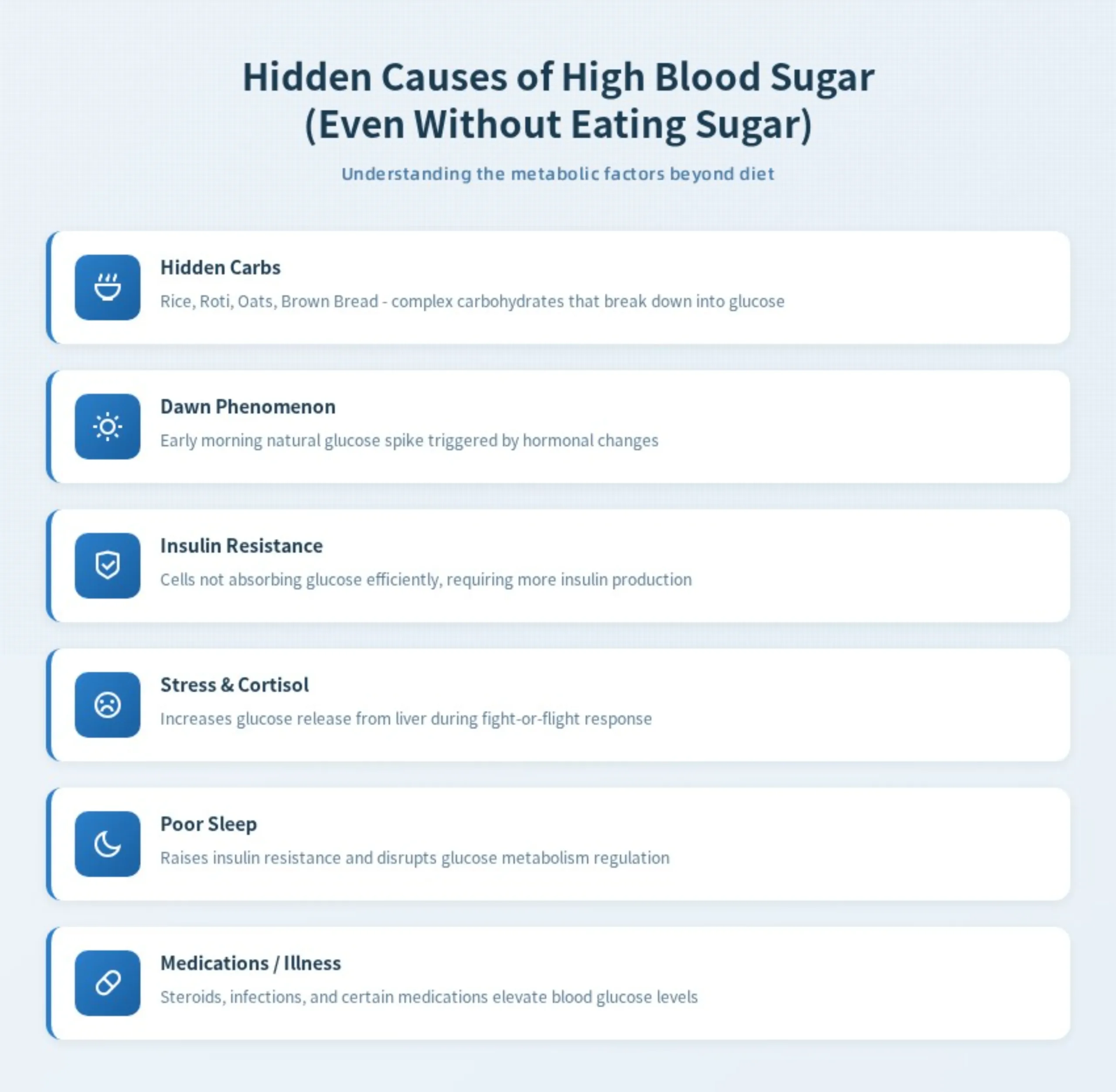 Infographic titled Why Is My Blood Sugar High Without Eating Sugar – Hidden Causes of High Blood Sugar (Even Without Eating Sugar). It lists six key factors with icons: Hidden Carbs (rice, roti, oats, brown bread), Dawn Phenomenon, Insulin Resistance, Stress & Cortisol, Poor Sleep, and Medications or Illness that can raise glucose levels even without consuming sugar.