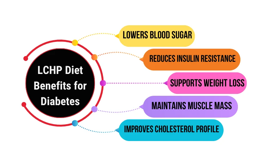 An infographic titled 'LCHP Diet Benefits for Diabetes' illustrating how the low carb high protein diet for type 2 diabetes supports five key outcomes: lowers blood sugar, reduces insulin resistance, supports weight loss, maintains muscle mass, and improves cholesterol profile.
