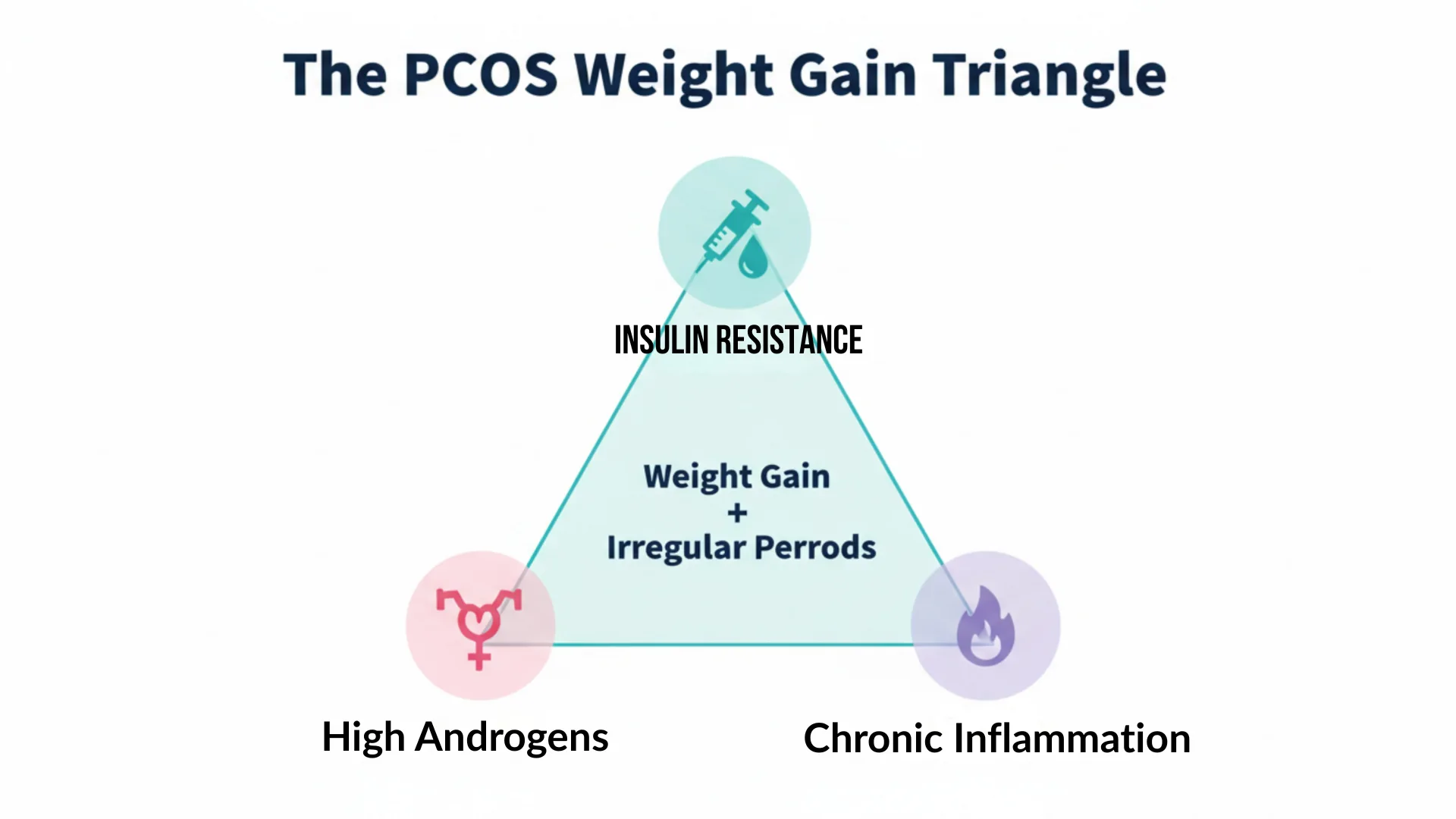 A before-and-after visual highlighting how PCOS weight gain changes with lifestyle improvements. The left side shows a woman with insulin resistance symptoms—acne, low mood, and processed high-sugar foods. The right side shows her smiling with balanced hormones, paired with icons of a nutritious diet and a dumbbell.