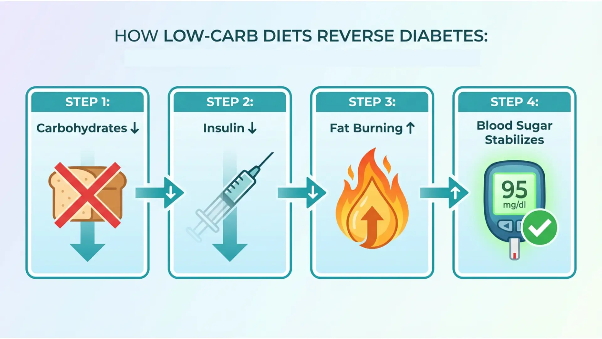 "A four-step flow diagram titled 'HOW LOW-CARB DIETS REVERSE DIABETES,' visually explaining diabetes reversal through diet. Step 1: 'Carbohydrates ↓' (bread icon with a red X). Step 2: 'Insulin ↓' (syringe icon). Step 3: 'Fat Burning ↑' (flame icon with an upward arrow). Step 4: 'Blood Sugar Stabilizes' (glucose meter reading '95 mg/dL' with a green checkmark)."