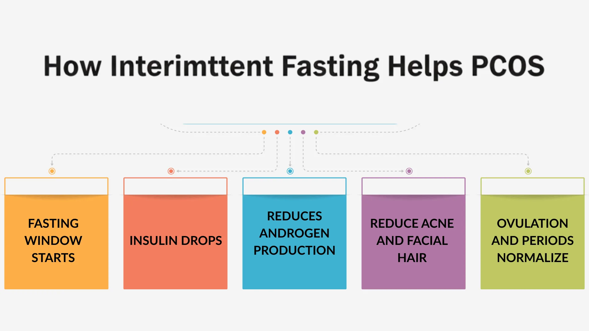 Infographic titled "How Intermittent Fasting Helps PCOS" showing a five-step chain reaction: 1. Fasting Window Starts, 2. Insulin Drops, 3. Reduces Androgen Production, 4. Reduce Acne and Facial Hair, and 5. Ovulation and Periods Normalize — illustrating how Intermittent Fasting for PCOS improves hormonal balance.