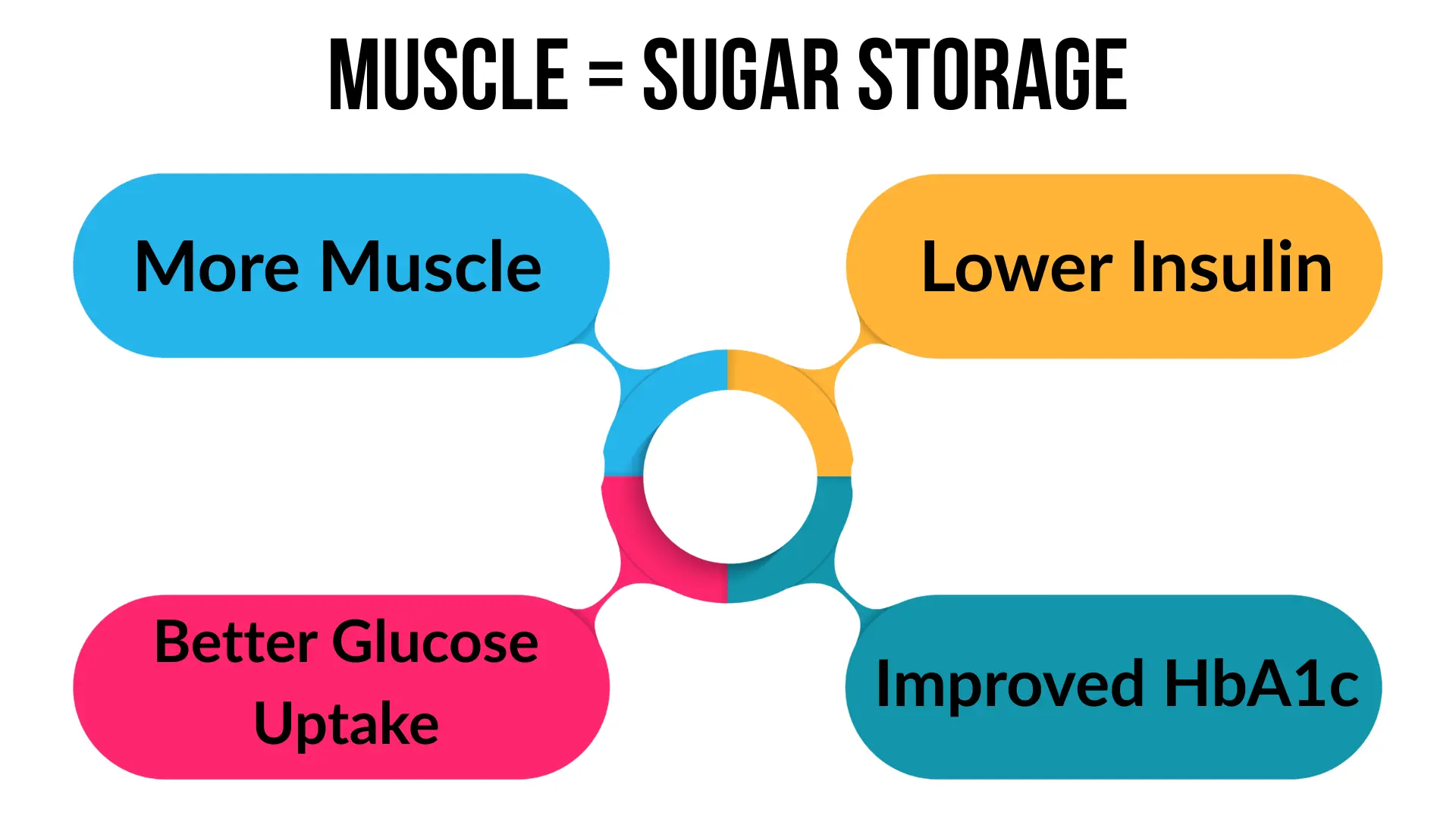 An infographic titled “MUSCLE = SUGAR STORAGE” explaining why muscle is critical when asking can yoga reverse diabetes. A central circular graphic connects four colorful bubbles—“More Muscle,” “Better Glucose Uptake,” “Lower Insulin,” and “Improved HbA1c”—showing that increased muscle mass stores glucose and improves metabolic health, which yoga cannot achieve.