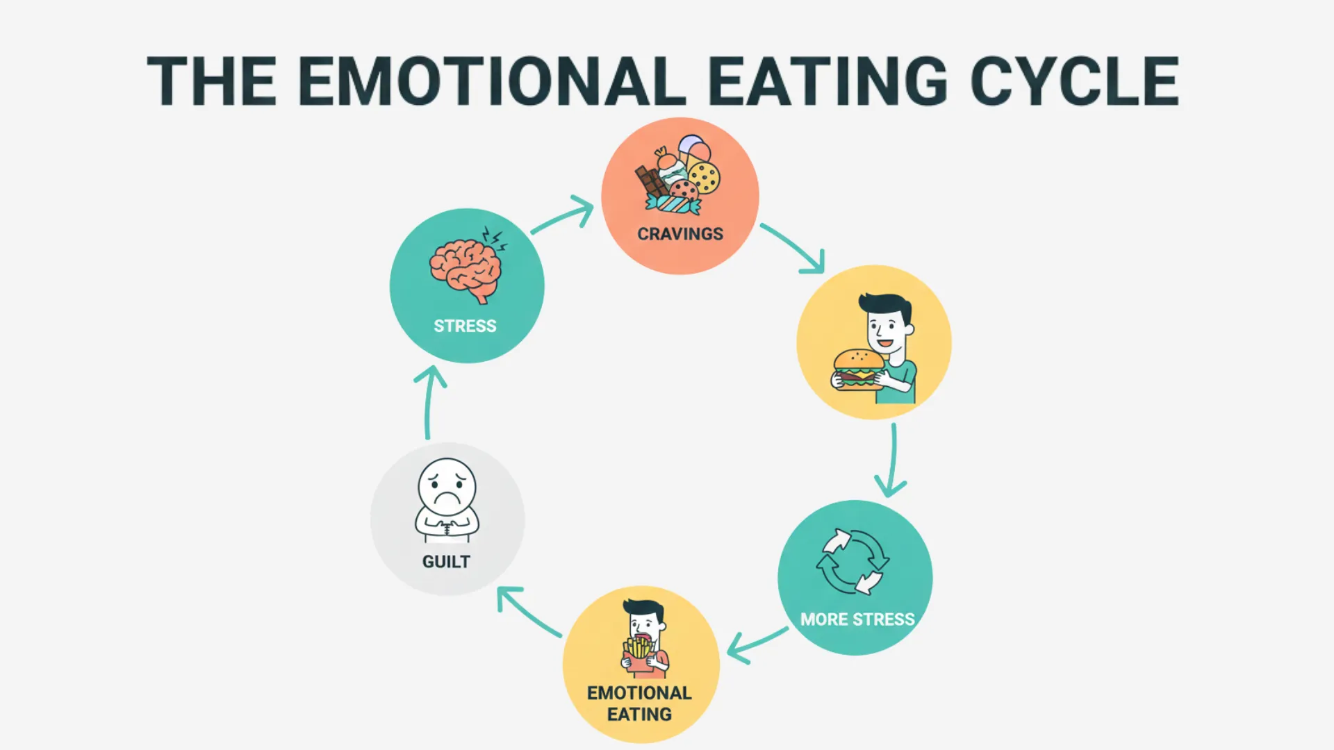 A circular diagram illustrating the six steps of the Emotional Eating Cycle, showing how stress leads to cravings, eating, more stress, emotional eating, and guilt. The visual highlights how this loop connects to emotional eating and diabetes.