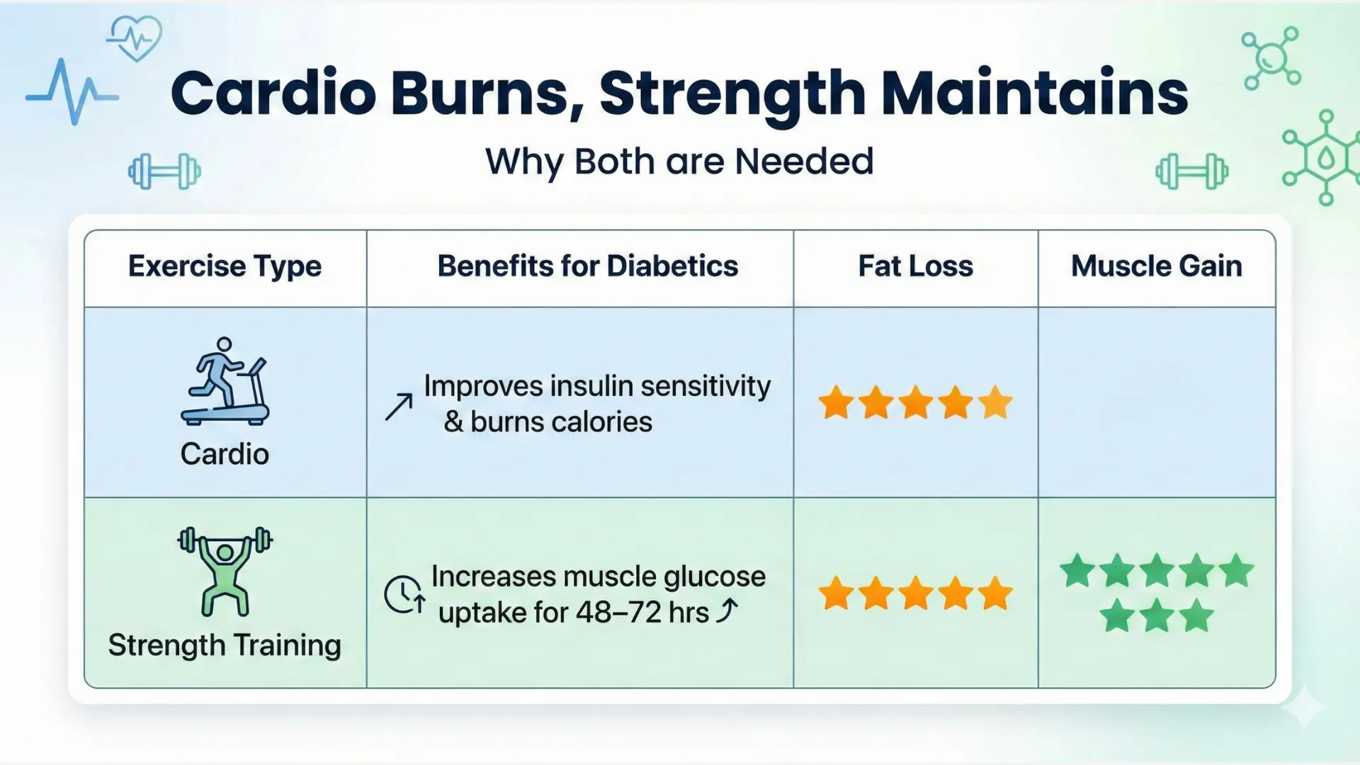 A comparison chart explaining exercise routines for weight and diabetes control, titled “Cardio Burns, Strength Maintains—Why Both Are Needed,” showing cardio and strength training side-by-side. Cardio highlights improved insulin sensitivity and calorie burning with high fat loss but low muscle gain, while strength training emphasizes increased muscle glucose uptake for 48–72 hours with high fat loss and muscle gain.