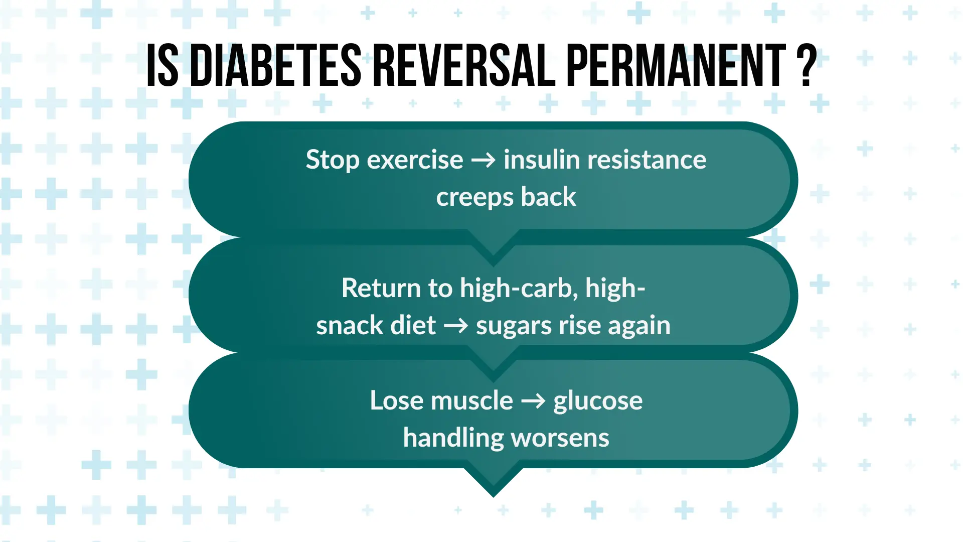 An informational graphic titled “Is Diabetes Reversal Permanent?” explaining that diabetes reversal depends on consistency. It shows that stopping exercise allows insulin resistance to return, going back to a high-carb snacking diet raises blood sugar again, and losing muscle mass worsens glucose control—highlighting why sustained habits are essential for permanent diabetes reversal.