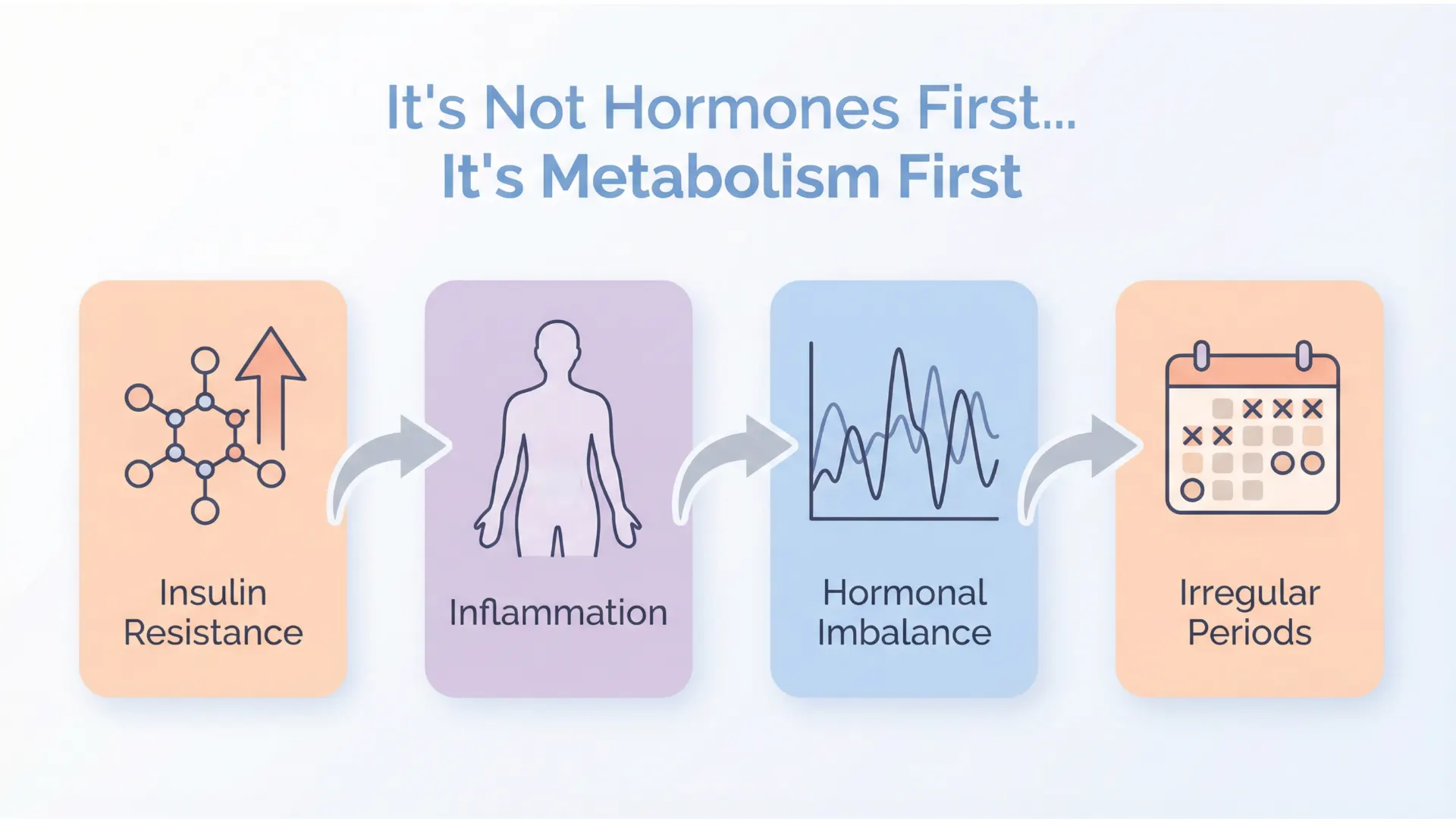 "A four-step process flow diagram titled 'It's Not Hormones First... It's Metabolism First.' It illustrates how metabolic issues lead to irregular periods in PCOS, showing connected colored blocks: 1) Insulin Resistance, 2) Inflammation, 3) Hormonal Imbalance, and 4) Irregular Periods."