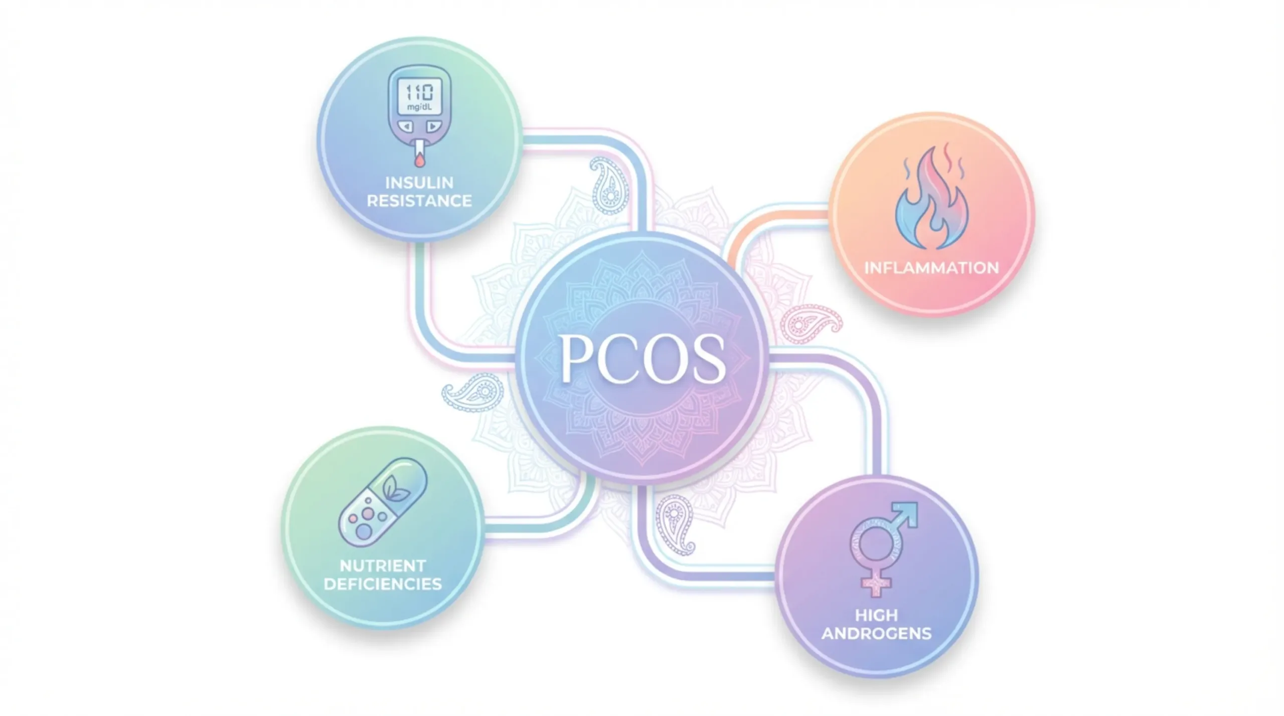 A colorful circular diagram explaining the root causes of PCOS acne and hair loss. The central circle labeled “PCOS” connects to four surrounding factors: Insulin Resistance (with a blood sugar monitor reading 110 mg/dL), Inflammation (shown with flame icon), High Androgens (female symbol icon), and Nutrient Deficiencies (pill capsule with nutrients).