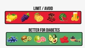 Infographic for fruits for diabetes reversal comparing fruits to limit or avoid with fruits better for diabetes management. Fruits to Limit/Avoid (red background) include bananas, grapes, mangoes, dates, watermelon, and orange juice, while Fruits Better for Diabetes (green background) include blueberries, kiwi, guava, avocado, raspberries, and dark berries.