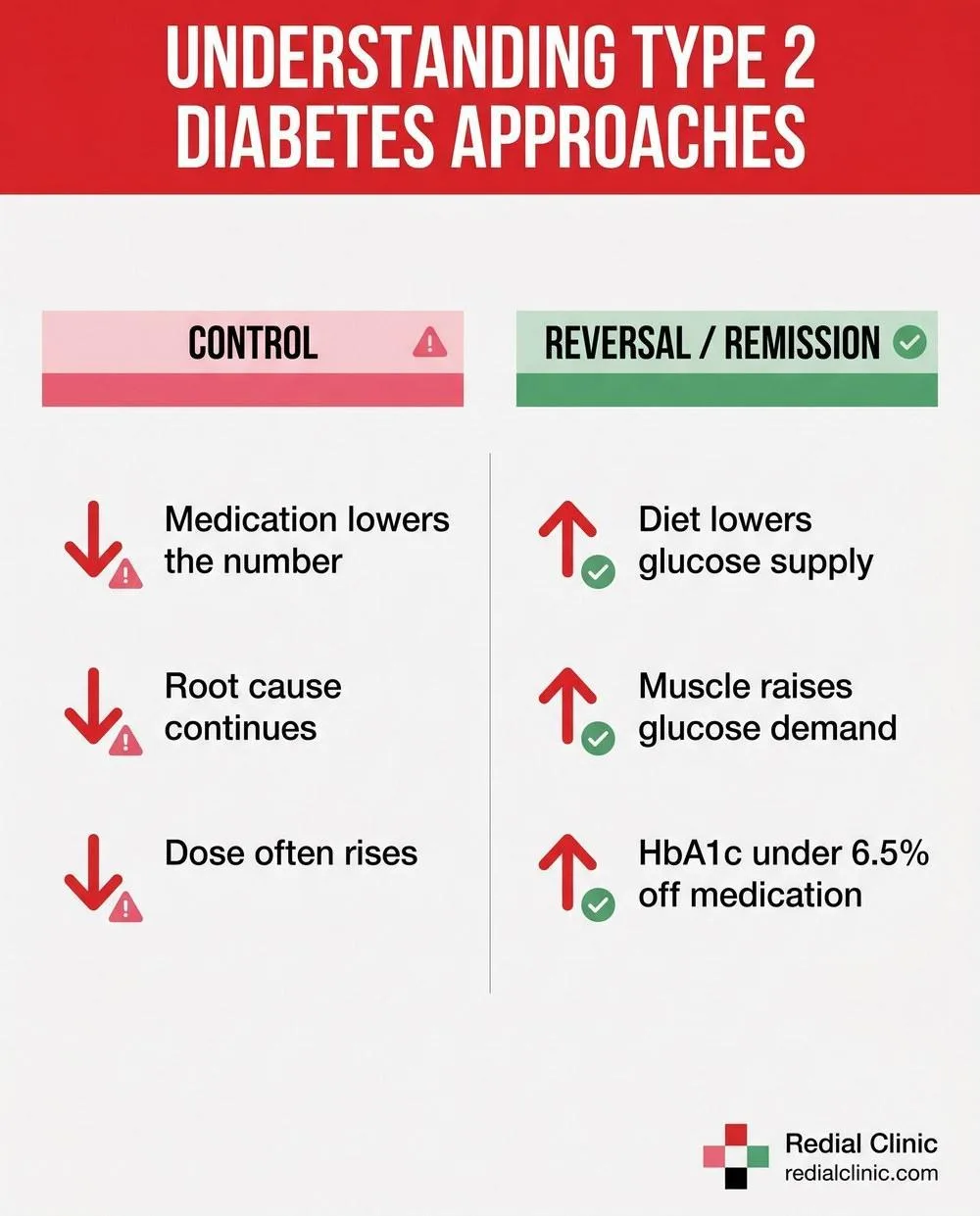 Comparison infographic showing diabetes control with medication versus reversal and remiss Comparison infographic showing diabetes control with medication versus reversal and remission through root-cause repair