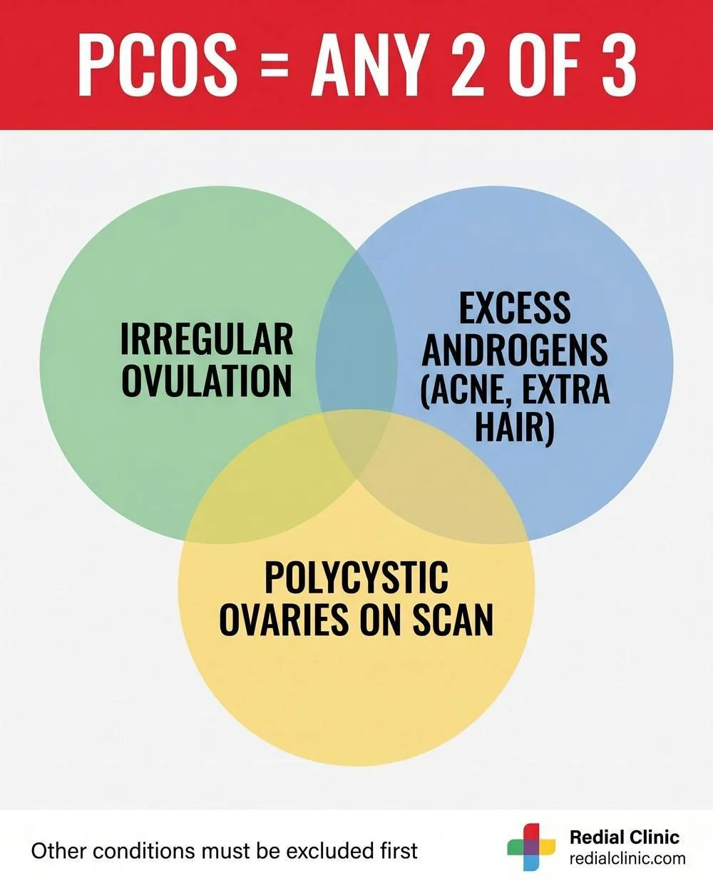 Infographic of the Rotterdam two-of-three criteria for diagnosing PCOS