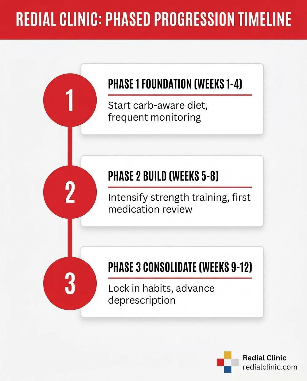 Infographic of the three phases of a 12-week diabetes reversal programme Infographic of the three phases of a 12-week diabetes reversal programme