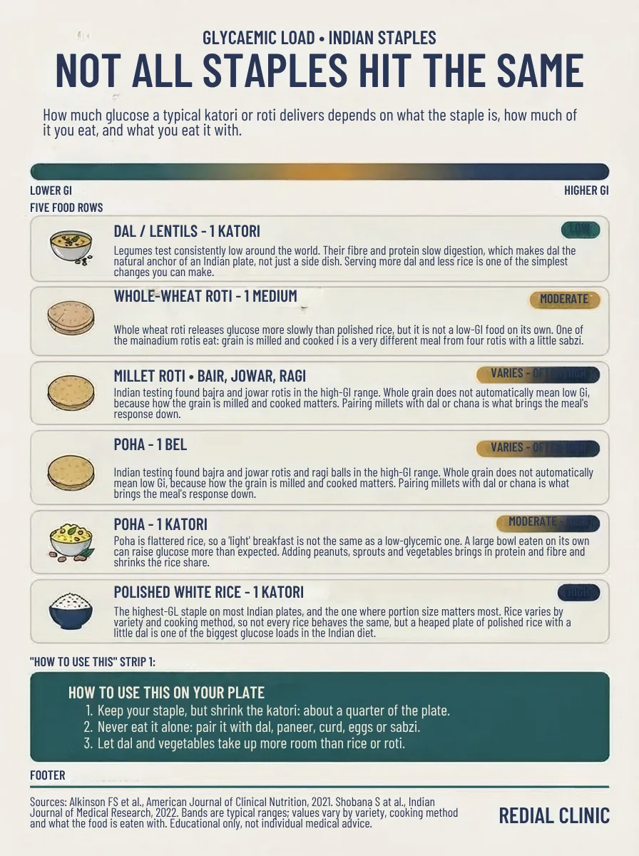 Infographic ranking the glycaemic load of common Indian staples from lower to higher: dal lowest, then whole-wheat roti, millet rotis and poha, with polished white rice highest, plus three tips to portion staples and pair them with dal, protein and vegetables.