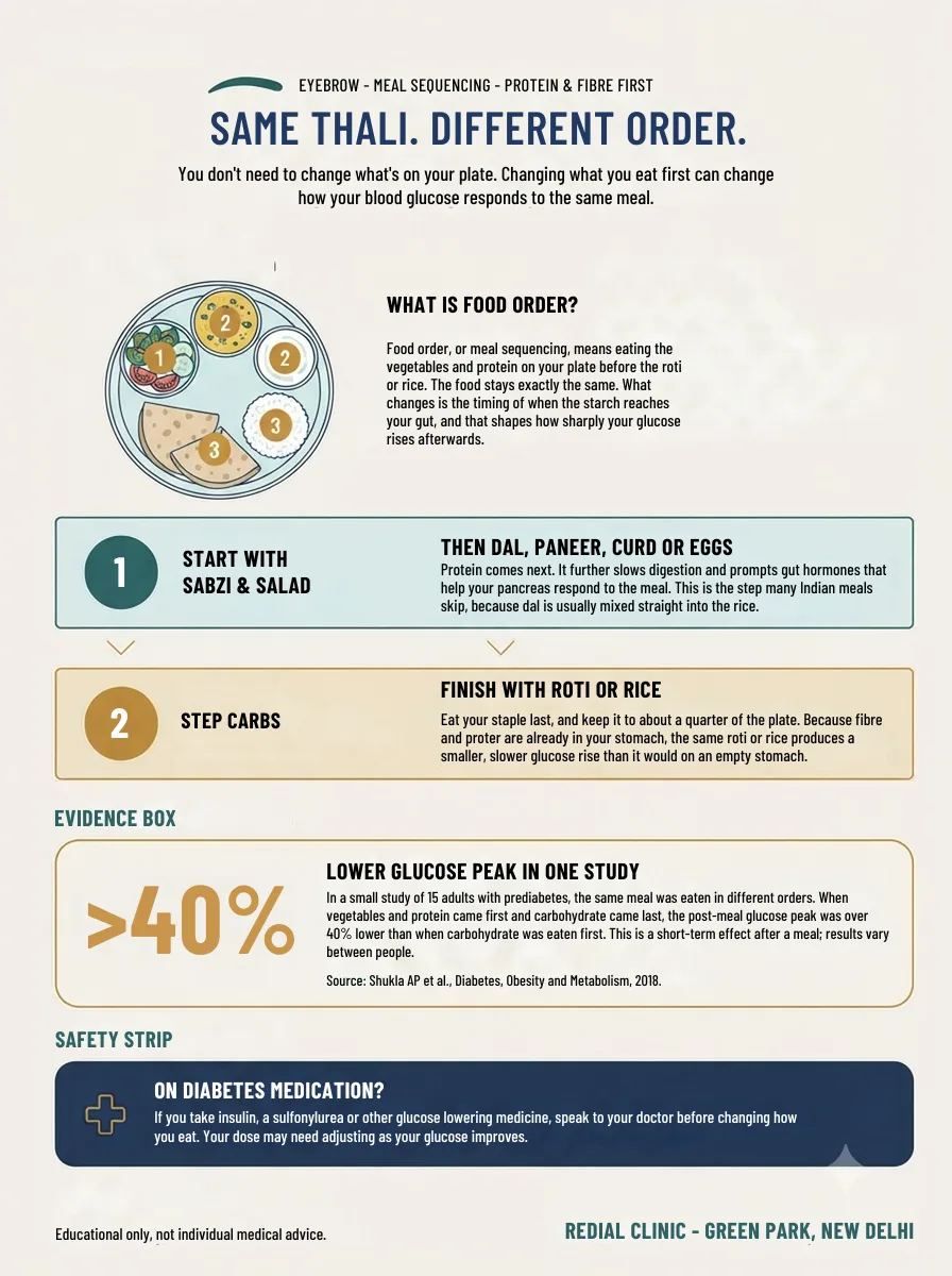 Infographic showing a three-step meal sequence for an Indian thali: eat sabzi and salad first, then dal, paneer, curd or eggs, and finish with roti or rice. This order lowered post-meal glucose peaks by over 40% in a small study of adults with prediabetes.
