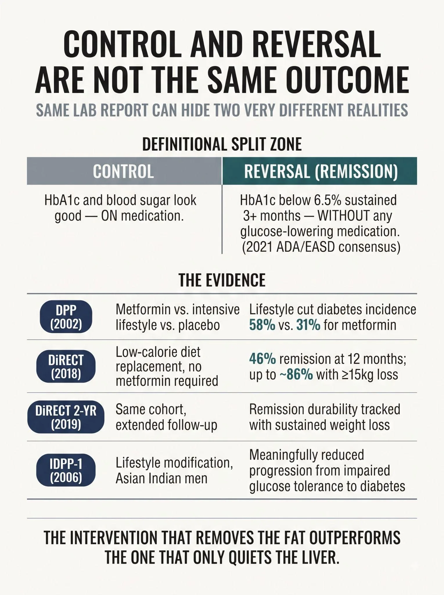Infographic contrasting diabetes control on medication with remission, alongside evidence from the DPP, DiRECT and IDPP-1 trials