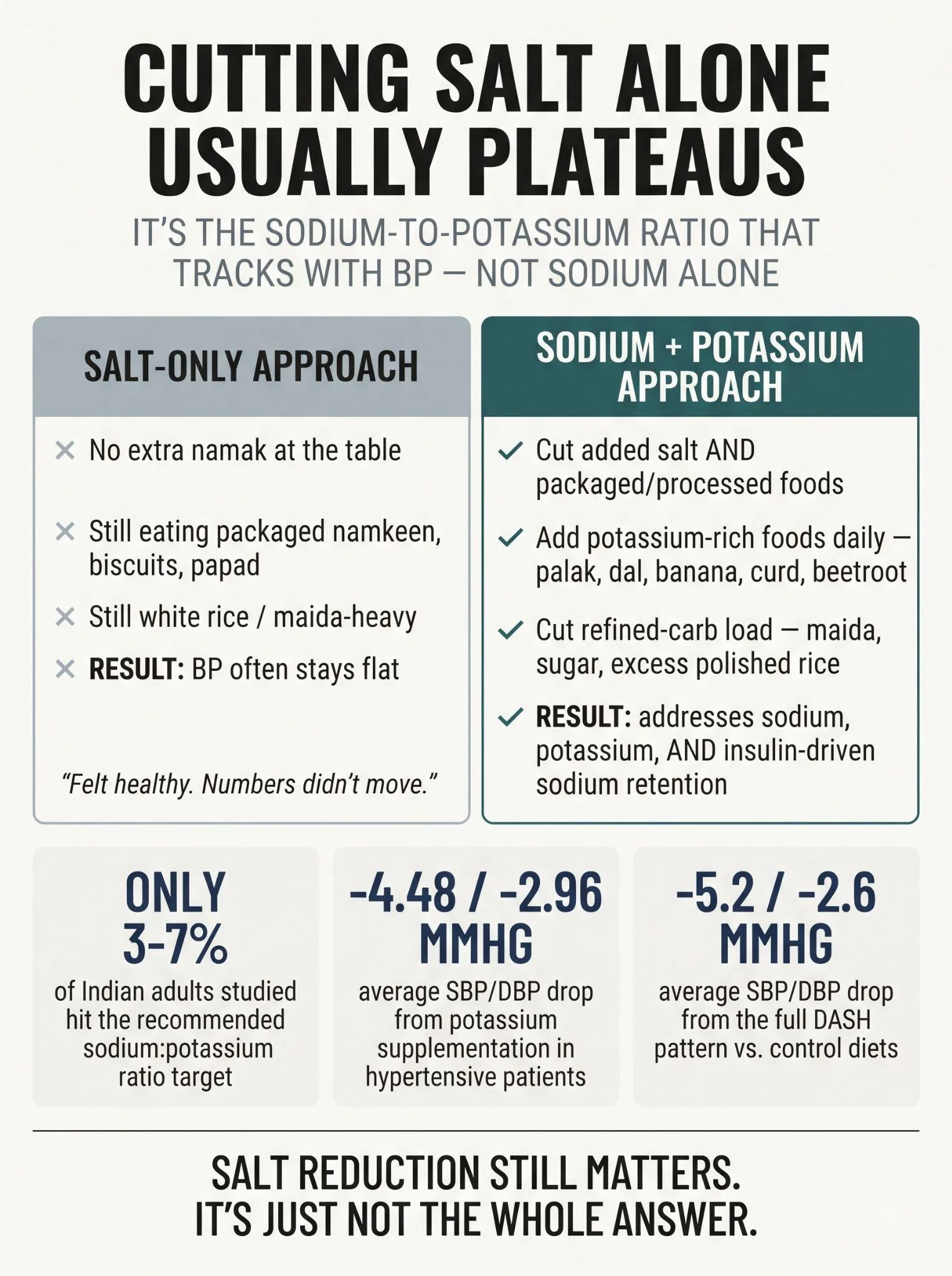 "Infographic ranking ten potassium-rich Indian foods by milligrams per 100 grams, led by spinach, sweet potato, and potato, with percentage of daily potassium target for each"