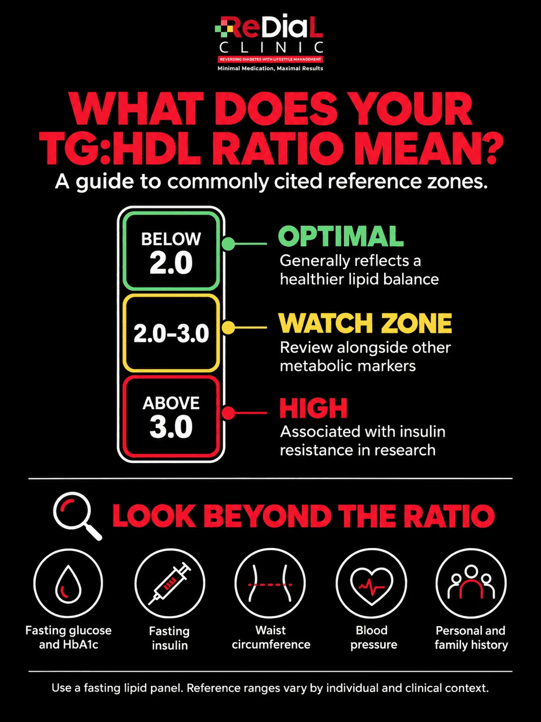 Redial Clinic infographic explaining TG:HDL ratio reference zones: below 2.0 is optimal, 2.0–3.0 is the watch zone, and above 3.0 is associated with insulin resistance in research.