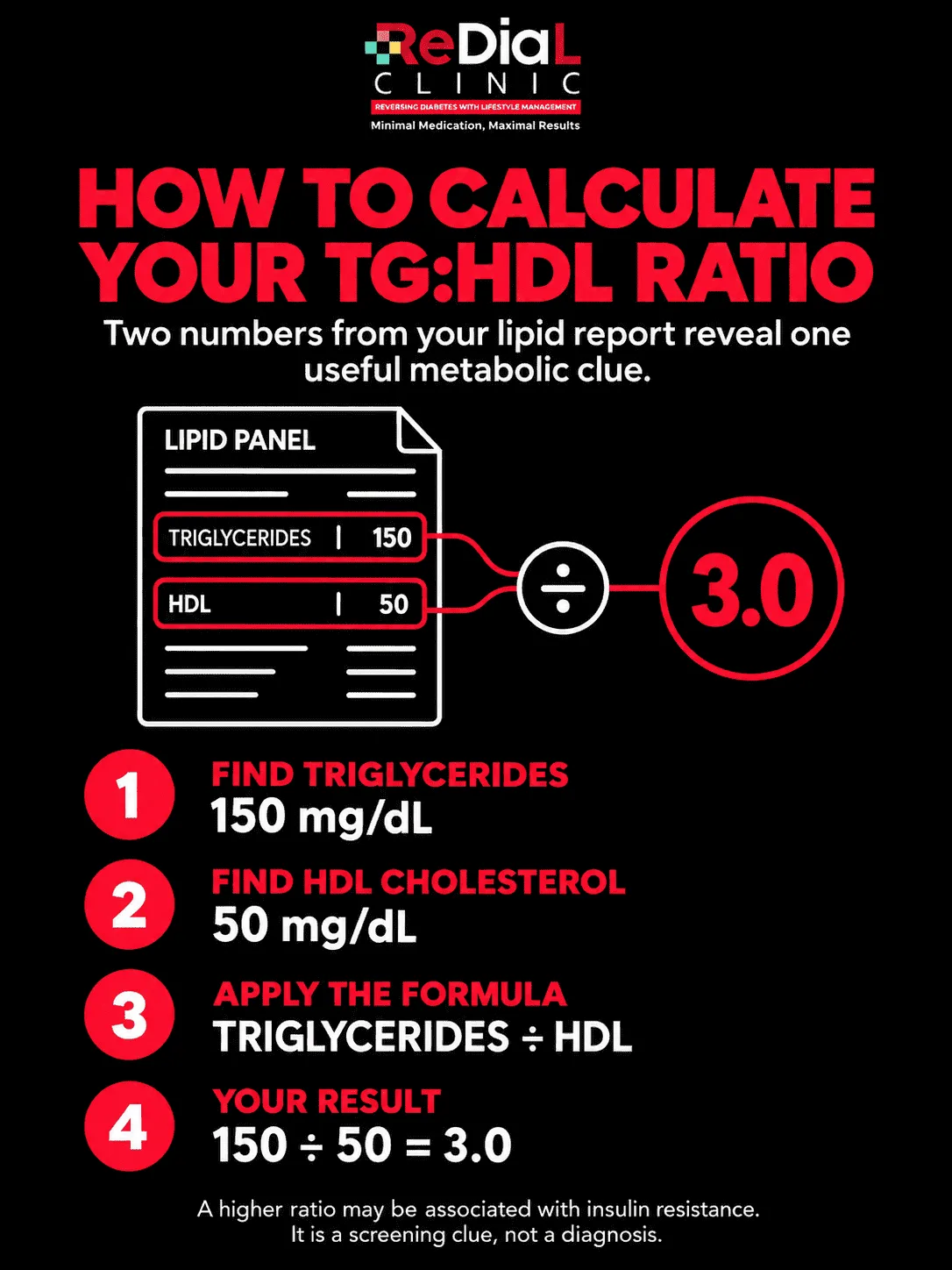 Infographic showing how to calculate the TG:HDL ratio: triglycerides divided by HDL