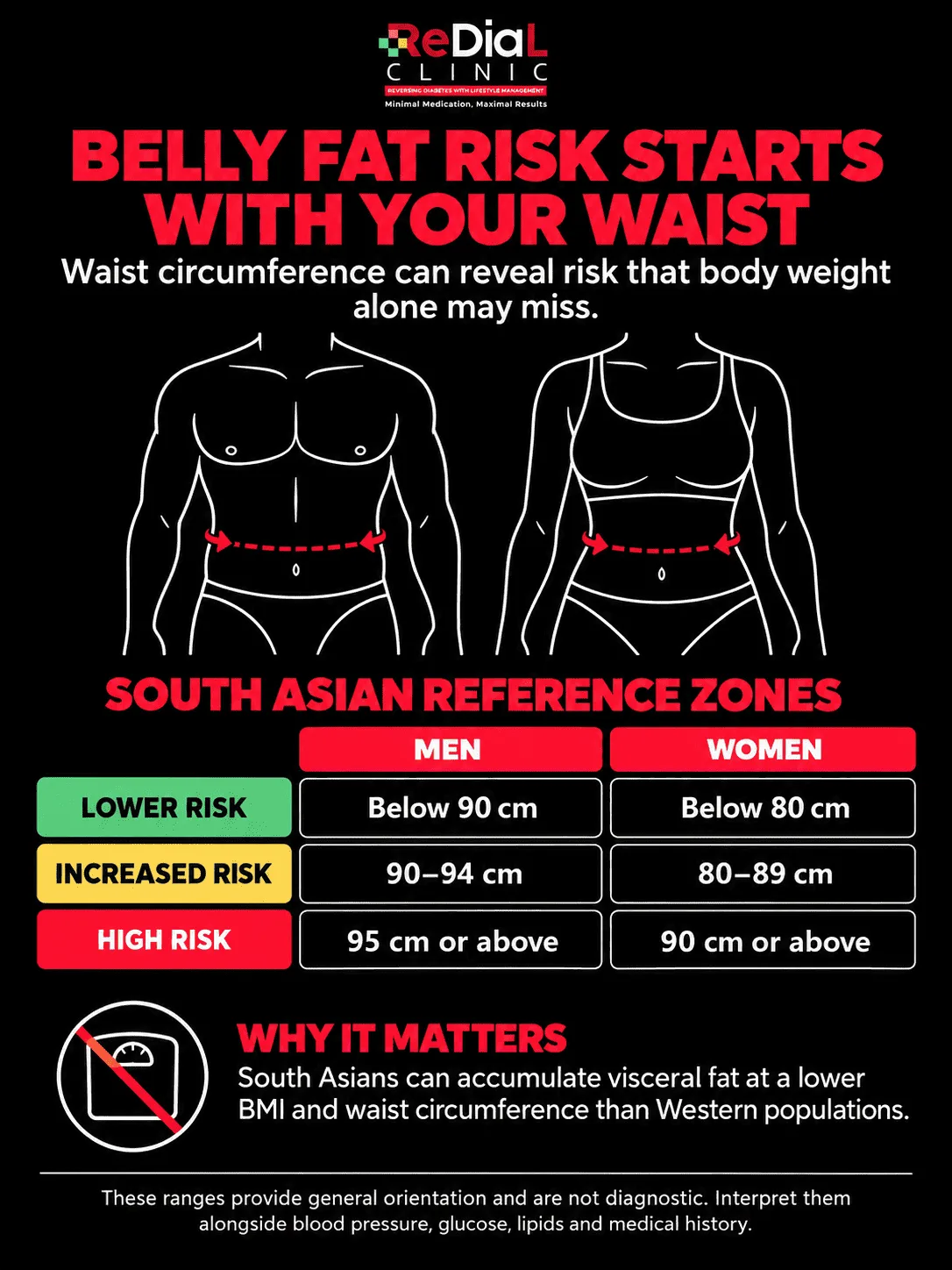 Redial Clinic infographic showing South Asian waist-circumference reference zones for men and women, explaining that waist size can reveal visceral-fat risk that body weight alone may miss.
