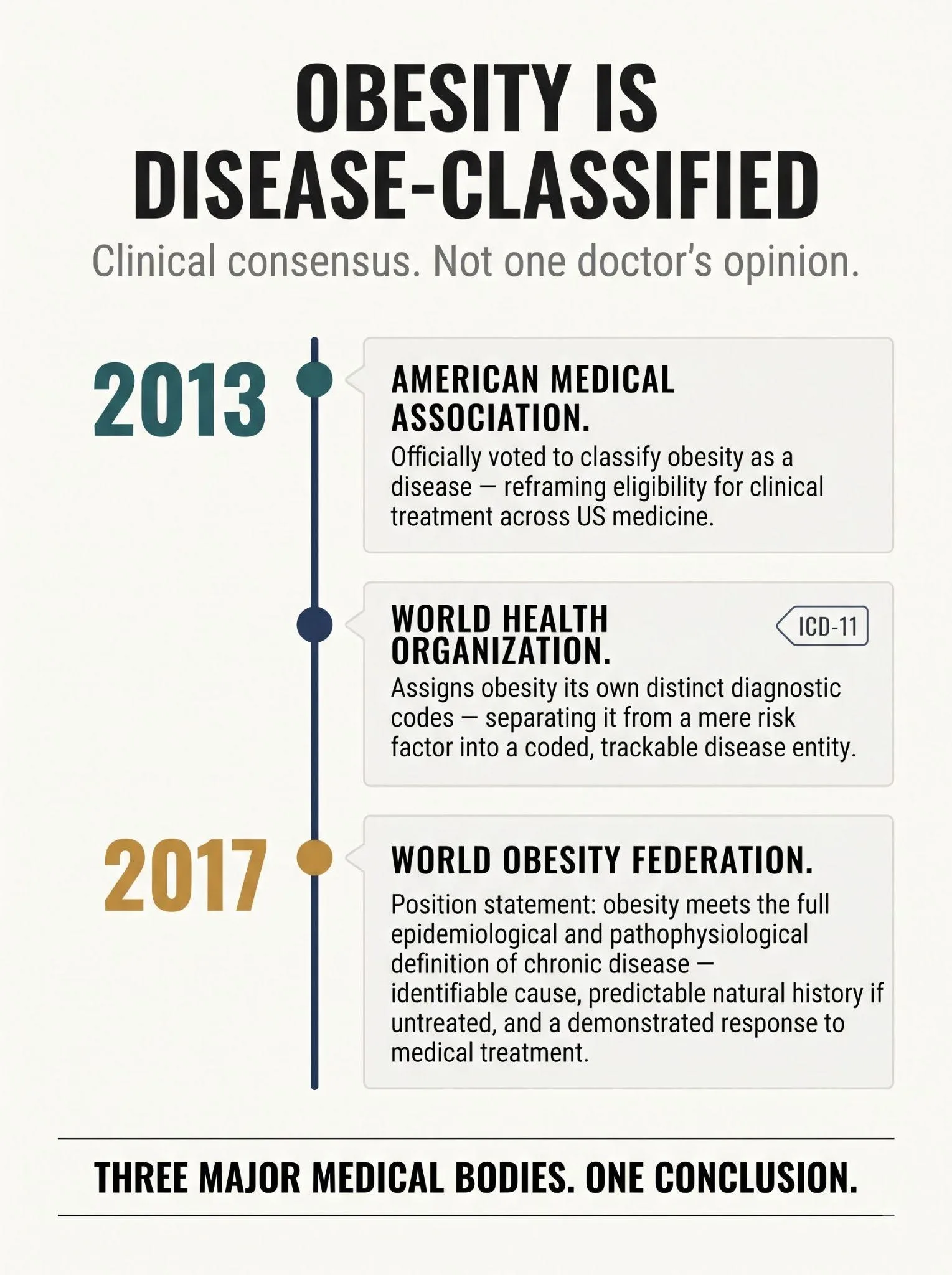 Timeline infographic showing the American Medical Association (2013), World Health Organization ICD-11, and World Obesity Federation (2017) classifying obesity as a chronic disease.