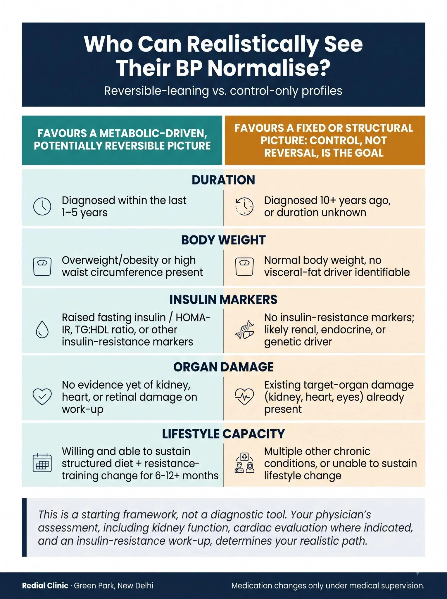 Comparison chart of patient profiles likely to see blood pressure normalise versus those needing control only, by disease duration, weight, insulin markers, organ damage and lifestyle capacity
