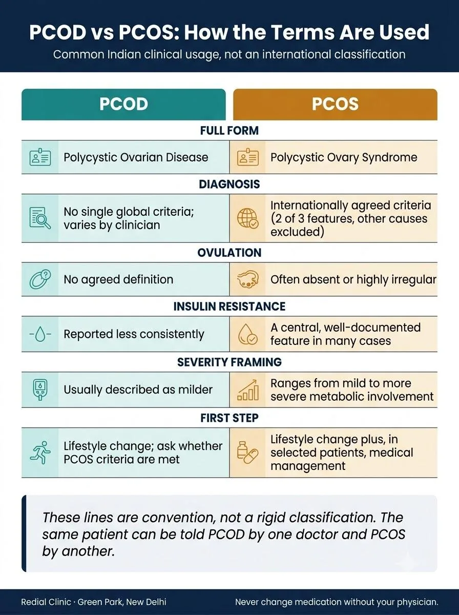 Comparison table of PCOD and PCOS by full form, diagnosis, ovulation, insulin resistance, severity and first step.