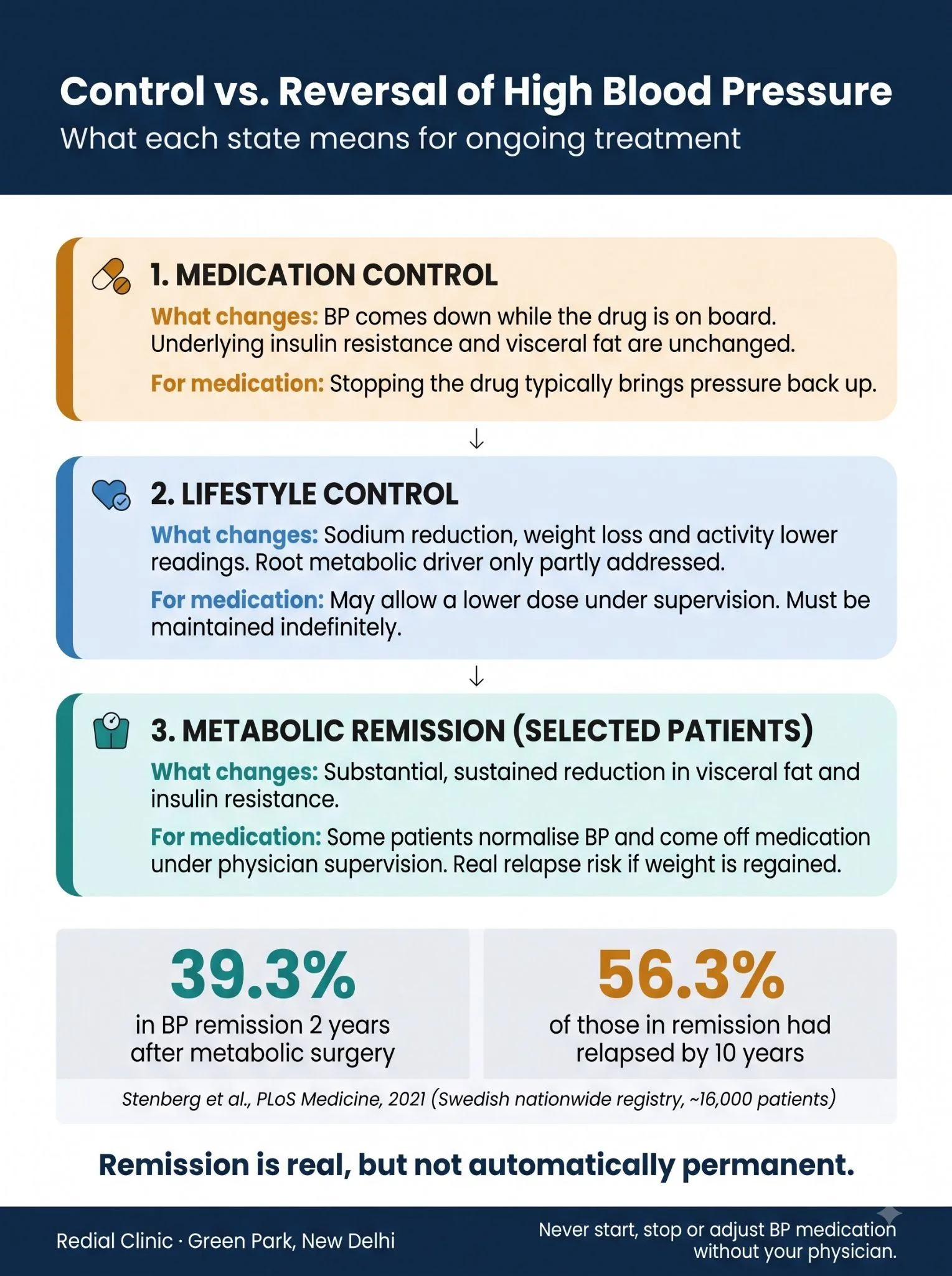 Infographic comparing medication control, lifestyle control and metabolic remission in high blood pressure, with Swedish study data: 39.3% remission at 2 years, 56.3% relapsed by 10 years